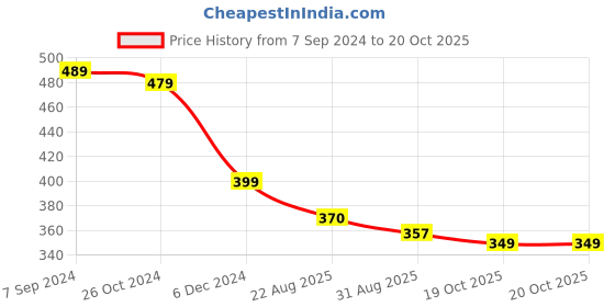 myntra.com OOMPH Oxidised Jhumka oomph Price History Graph from 7 Sep 2024 to 20 Oct 2025