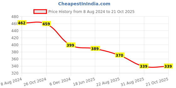 myntra.com OOMPH Oxidised Jhumkas oomph Price History Graph from 8 Aug 2024 to 20 Oct 2025