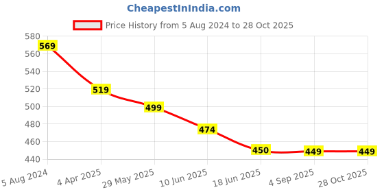 myntra.com OOMPH Oxidised Peacock Shaped Drop Earrings oomph Price History Graph from 5 Aug 2024 to 28 Oct 2025