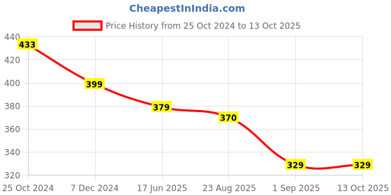 myntra.com OOMPH Oxidised Peacock Shaped Jhumkas oomph Price History Graph from 25 Oct 2024 to 12 Oct 2025