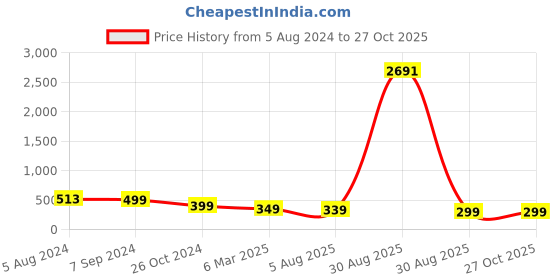 myntra.com OOMPH Oxidised Silver-Toned Bohemian Charm Fashion Anklet oomph Price History Graph from 5 Aug 2024 to 27 Oct 2025