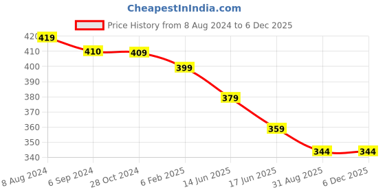 myntra.com OOMPH Oxidised Silver-Toned Floral Anklet with Toe Ring oomph Price History Graph from 8 Aug 2024 to 5 Dec 2025