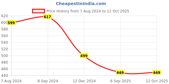 myntra.com OOMPH Oxidised Stone-Studded & Artificial Beaded Jewellery Set oomph Price History Graph from 7 Aug 2024 to 12 Oct 2025