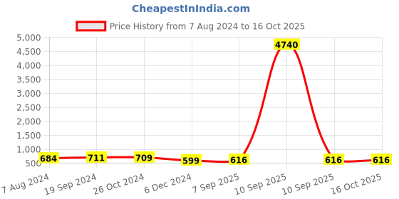 myntra.com OOMPH Oxidised Stone Studded & Pearl Beaded Jewellery Set oomph Price History Graph from 7 Aug 2024 to 15 Oct 2025