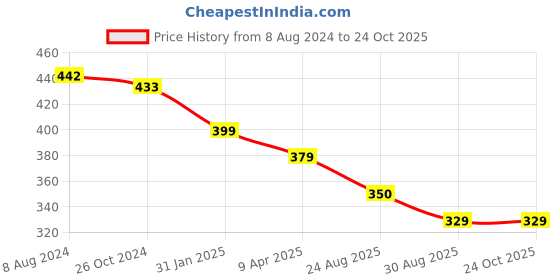 myntra.com OOMPH Oxidised Stone Studded Contemporary Chandbalis oomph Price History Graph from 8 Aug 2024 to 23 Oct 2025