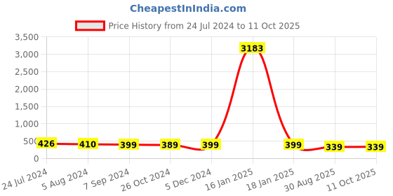 myntra.com OOMPH Pack of 12 Handcrafted Circular Studs oomph Price History Graph from 24 Jul 2024 to 10 Oct 2025
