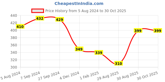 myntra.com OOMPH Pack of 2 Floral Jhumkas Earrings oomph Price History Graph from 5 Aug 2024 to 30 Oct 2025