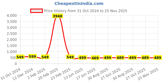 myntra.com OOMPH Pack of 2 Gold-Plated Pearl Beaded Kundan Vilandi Sheeshphool oomph Price History Graph from 31 Oct 2024 to 25 Nov 2025