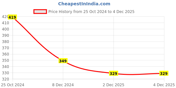 myntra.com OOMPH Pack Of 24 Oxidised Bangles oomph Price History Graph from 25 Oct 2024 to 3 Dec 2025