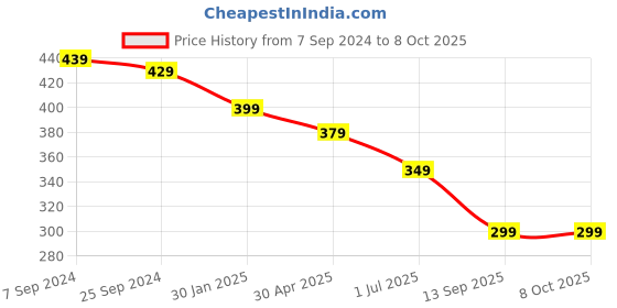 myntra.com OOMPH Peach-Coloured Gold-Plated CZ Stone-Studded Studs oomph Price History Graph from 7 Sep 2024 to 8 Oct 2025