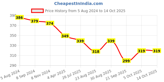 myntra.com OOMPH Peacock Shape Finger Ring oomph Price History Graph from 5 Aug 2024 to 13 Oct 2025