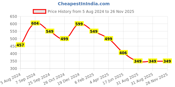 myntra.com OOMPH Peacock Shaped Chandbali oomph Price History Graph from 5 Aug 2024 to 26 Nov 2025