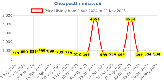 myntra.com OOMPH Peacock Shaped Chandbalis Earrings oomph Price History Graph from 8 Aug 2024 to 28 Nov 2025
