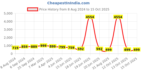myntra.com OOMPH Peacock Shaped Chandbalis Earrings oomph Price History Graph from 8 Aug 2024 to 15 Oct 2025