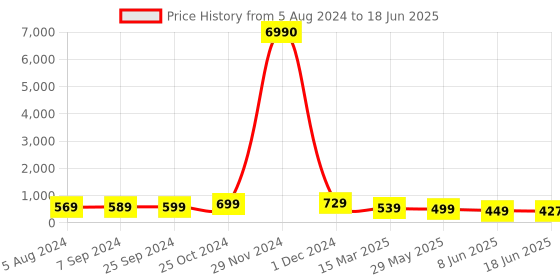 myntra.com OOMPH Peacock Shaped Chandbalis Earrings oomph Price History Graph from 5 Aug 2024 to 18 Jun 2025
