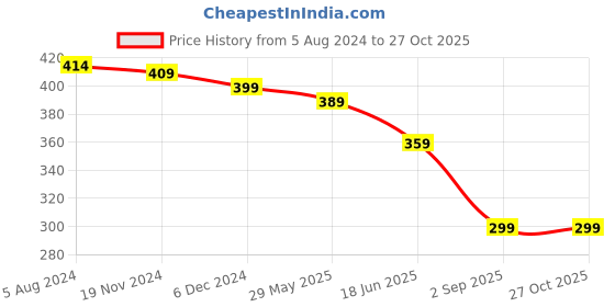 myntra.com OOMPH Peacock Shaped Chandbalis Earrings oomph Price History Graph from 5 Aug 2024 to 27 Oct 2025