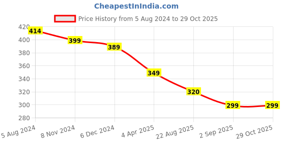 myntra.com OOMPH Peacock Shaped Chandbalis Earrings oomph Price History Graph from 5 Aug 2024 to 28 Oct 2025