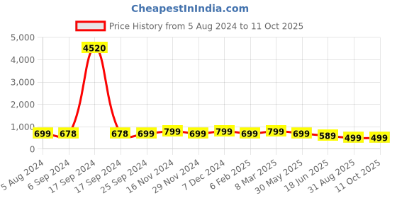 myntra.com OOMPH Peacock Shaped Chandbalis Earrings oomph Price History Graph from 5 Aug 2024 to 10 Oct 2025