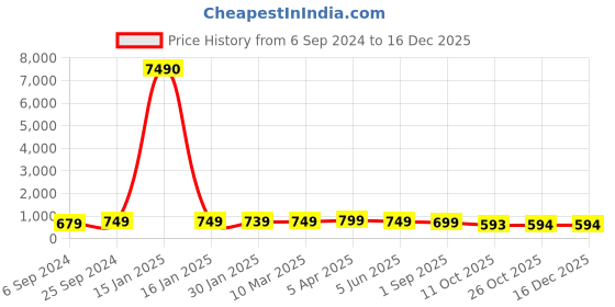 myntra.com OOMPH Peacock Shaped Chandbalis Earrings oomph Price History Graph from 6 Sep 2024 to 16 Dec 2025