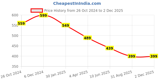myntra.com OOMPH Peacock Shaped Chandbalis Earrings oomph Price History Graph from 26 Oct 2024 to 1 Dec 2025