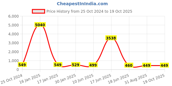 myntra.com OOMPH Peacock Shaped Chandbalis Earrings oomph Price History Graph from 25 Oct 2024 to 18 Oct 2025