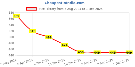 myntra.com OOMPH Peacock Shaped Drop Earrings oomph Price History Graph from 5 Aug 2024 to 1 Dec 2025