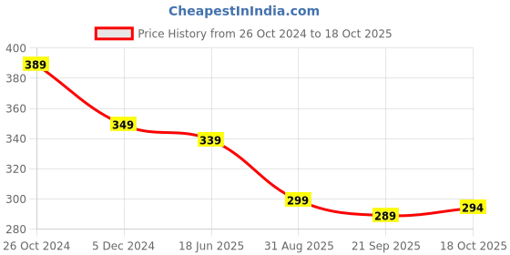 myntra.com OOMPH Peacock Shaped Drop Earrings oomph Price History Graph from 26 Oct 2024 to 18 Oct 2025