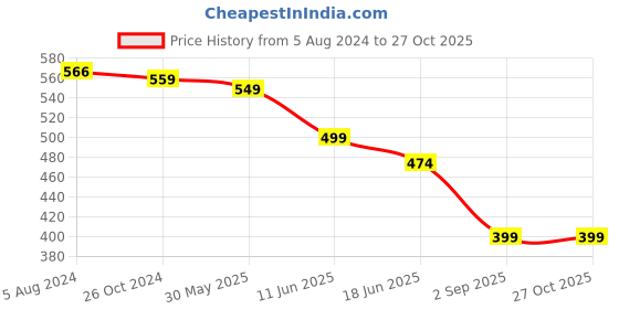 myntra.com OOMPH Peacock Shaped Drop Earrings oomph Price History Graph from 5 Aug 2024 to 27 Oct 2025