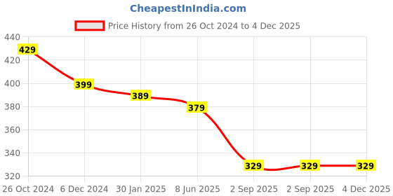 myntra.com OOMPH Peacock Shaped Drop Earrings oomph Price History Graph from 26 Oct 2024 to 4 Dec 2025
