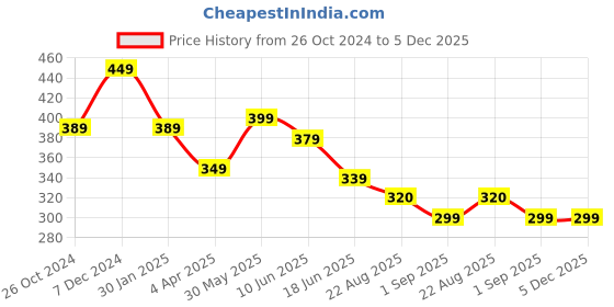 myntra.com OOMPH Peacock Shaped Drop Earrings oomph Price History Graph from 26 Oct 2024 to 4 Dec 2025