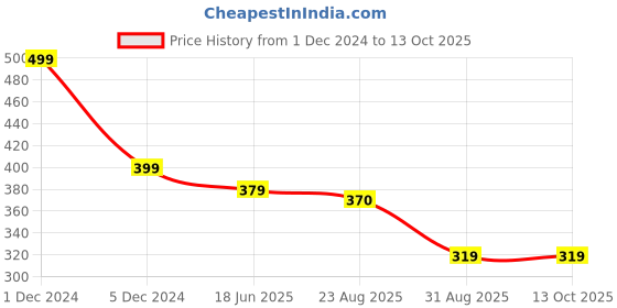 myntra.com OOMPH Peacock Shaped Drop Earrings oomph Price History Graph from 1 Dec 2024 to 13 Oct 2025
