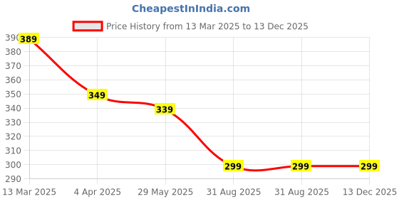 myntra.com OOMPH Peacock Shaped Drop Earrings oomph Price History Graph from 13 Mar 2025 to 13 Dec 2025