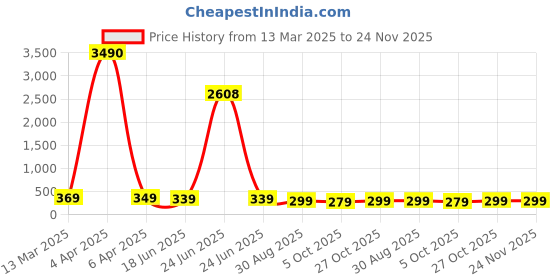 myntra.com OOMPH Peacock Shaped Drop Earrings oomph Price History Graph from 13 Mar 2025 to 24 Nov 2025