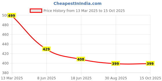 myntra.com OOMPH Peacock Shaped Drop Earrings oomph Price History Graph from 13 Mar 2025 to 15 Oct 2025