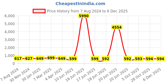 myntra.com OOMPH Peacock Shaped Jadau Chandbalis oomph Price History Graph from 7 Aug 2024 to 4 Dec 2025