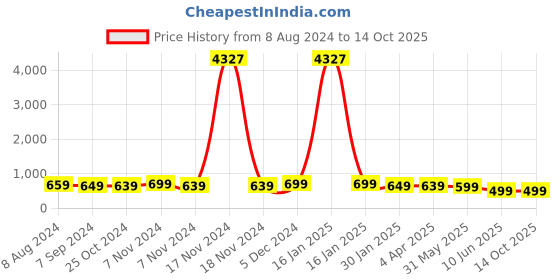 myntra.com OOMPH Peacock Shaped Jadau Kundan Drop Earrings oomph Price History Graph from 8 Aug 2024 to 13 Oct 2025