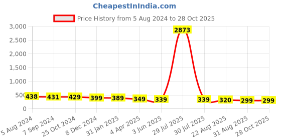 myntra.com OOMPH Peacock Shaped Jhumkas oomph Price History Graph from 5 Aug 2024 to 28 Oct 2025
