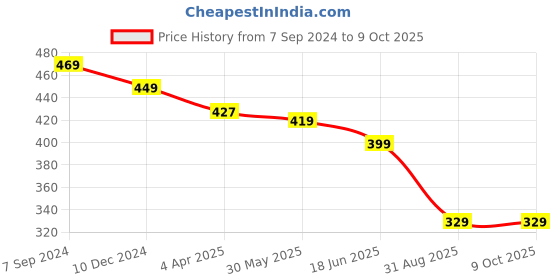 myntra.com OOMPH Peacock Shaped Jhumkas oomph Price History Graph from 7 Sep 2024 to 9 Oct 2025