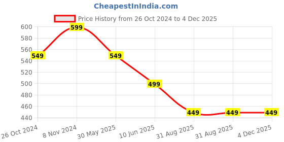 myntra.com OOMPH Peacock Shaped Jhumkas Earrings oomph Price History Graph from 26 Oct 2024 to 4 Dec 2025