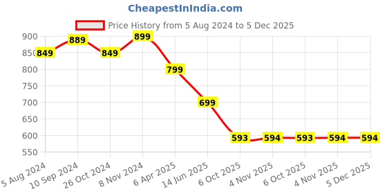 myntra.com OOMPH Peacock Shaped Kundan Chandbalis Earrings oomph Price History Graph from 5 Aug 2024 to 5 Dec 2025