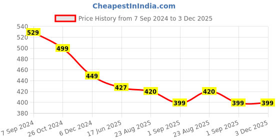 myntra.com OOMPH Peacock Shaped Kundan Hoop Earrings oomph Price History Graph from 7 Sep 2024 to 2 Dec 2025