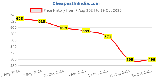 myntra.com OOMPH Peacock Shaped Kundan Meenakari Chandbalis oomph Price History Graph from 7 Aug 2024 to 18 Oct 2025