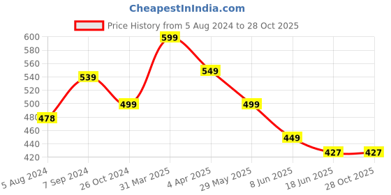 myntra.com OOMPH Peacock Shaped Kundan Meenakari Jhumkas Earrings oomph Price History Graph from 5 Aug 2024 to 28 Oct 2025