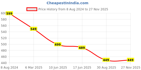 myntra.com OOMPH Peacock Shaped Kundan Oxidised Chandbalis oomph Price History Graph from 8 Aug 2024 to 25 Nov 2025