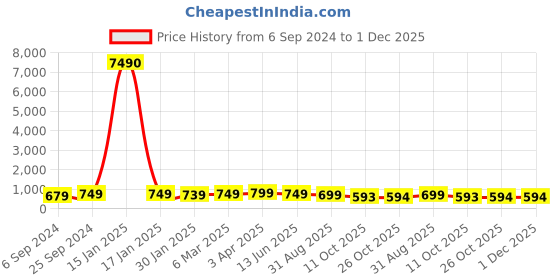 myntra.com OOMPH Peacock Shaped Meenakari Chandbalis Earrings oomph Price History Graph from 6 Sep 2024 to 30 Nov 2025