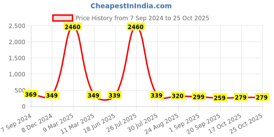 myntra.com OOMPH Peacock Shaped Meenakari Detail & Beaded Drop Earrings oomph Price History Graph from 7 Sep 2024 to 25 Oct 2025