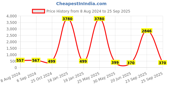 myntra.com OOMPH Peacock Shaped Meenakari Drop Earrings oomph Price History Graph from 8 Aug 2024 to 25 Sep 2025