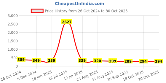myntra.com OOMPH Peacock Shaped Meenakari Drop Earrings oomph Price History Graph from 26 Oct 2024 to 30 Oct 2025