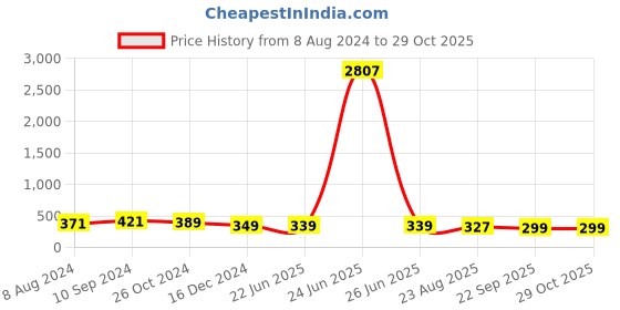 myntra.com OOMPH  Pearls Beaded Layered Charm Bohemian Fashion Anklet oomph Price History Graph from 8 Aug 2024 to 28 Oct 2025
