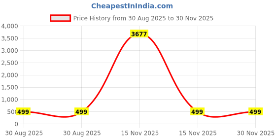 myntra.com OOMPH Pearls Beaded Spherical Shaped Ear Cuffs oomph Price History Graph from 30 Aug 2025 to 30 Nov 2025